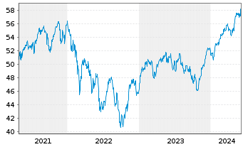 Chart I.M.II- MSCI EUR. ESG L.C.P - 5 Years