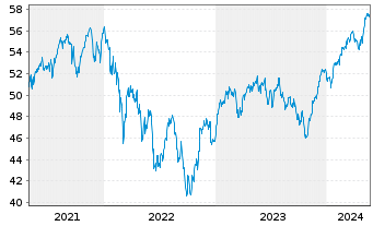 Chart I.M.II- MSCI EUR. ESG L.C.P - 5 Jahre