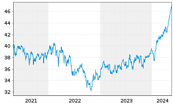 Chart iShsIV-Edge MSCI EM Value F. - 5 années