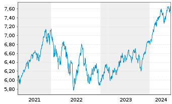 Chart iShsIV-MSCI WLD.ESG.Enh.U.ETF - 5 Years