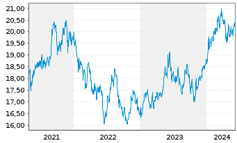 Chart Xtr.(IE)-MSCI Japan ESG UC.ETF - 5 Years