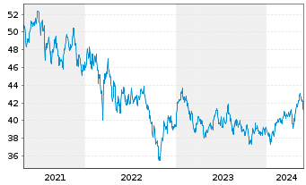 Chart Xtr.(IE)-MSCI Em.Mkts ESG U.E. - 5 Jahre