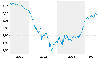 Chart iShs II-$ C.Bd 0-3yr ESG U.ETF - 5 Years