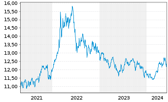 Chart WisdomTree Enhanced Commodity UCITS ETF EUR Hedged - 5 années