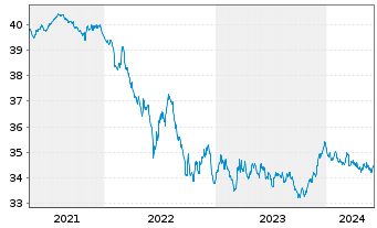 Chart I.M.II-Inv.Euro Gov.Bond 5-7y - 5 années