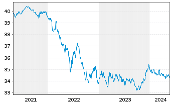 Chart I.M.II-Inv.Euro Gov.Bond 5-7y - 5 Jahre
