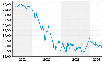 Chart I.M.II-Inv.Euro Gov.Bond 3-5y - 5 Years