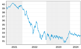 Chart I.M.II-Inv.Euro Gov.Bond 7-10y - 5 Years