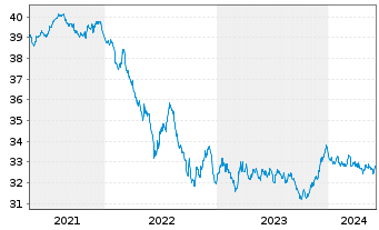 Chart I.M.II-Inv.Euro Gov.Bond - 5 années