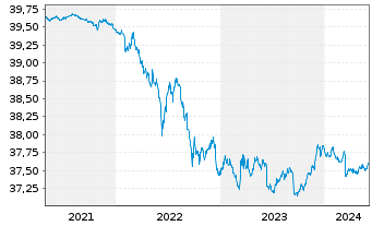 Chart I.M.II-In.Euro Gov.Bd.1-3 Year - 5 Years