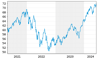 Chart Xtr.(IE) - S&P 500 - 5 années