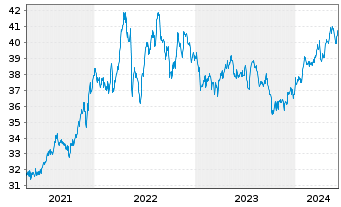 Chart Xtr.(IE)-MSCI USA Cons.Staples - 5 années