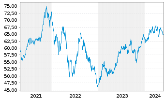 Chart Xtr.(IE)-MSCI USA Cons.Discr. - 5 Jahre