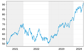 Chart Xtr.(IE)-MSCI USA Inform.Tech. - 5 années
