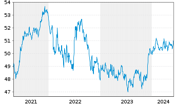 Chart Vanguard USD Corporate B.U.ETF - 5 années