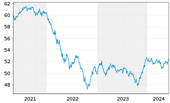 Chart Vanguard USD Corporate B.U.ETF - 5 années