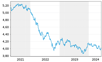 Chart iSh.2 plc-DL Corp Bd ESG U.ETF - 5 Years