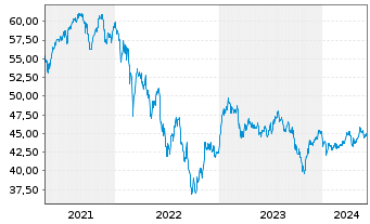 Chart I.M.II-In.MDAX UCITS ETF - 5 années