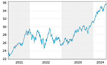 Chart UBS(Irl)ETF-S&P 500 ESG UC.ETF - 5 Jahre