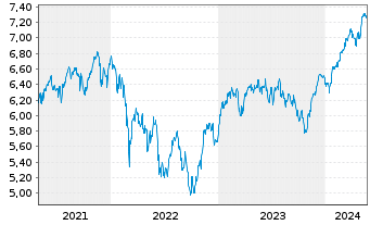Chart iShsIV-MSCI EMU.ESG.Enh.U.ETF - 5 Jahre
