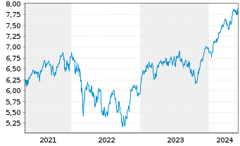 Chart iShsIV-MSCI EMU.ESG.Enh.U.ETF - 5 années