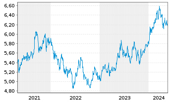 Chart iShsIV-MSCI JPN ESG.Enh.U.ETF - 5 Jahre