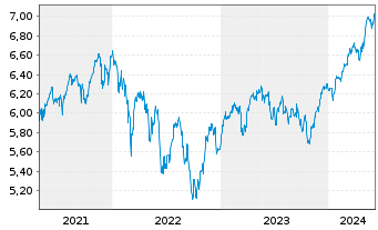 Chart iShsIV-MSCI EUR.ESG.Enh.U.ETF - 5 années