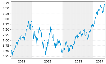 Chart iShsIV-MSCI USA ESG.Enh.U.ETF - 5 Jahre