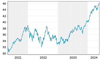 Chart JPM ICAV-US Res.Enh.Idx Eq.ETF - 5 Jahre