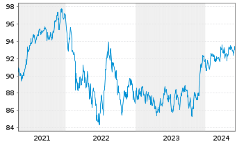 Chart JPM ICAV-USD Em.Mk.Sov.Bd U.E. - 5 Years