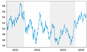 Chart SPDR Russell2000US.S.Cap U.ETF - 5 Years