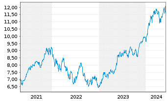 Chart iShs V-MSCI W.Inf.T.Sec.U.ETF - 5 années