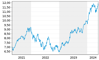 Chart iShs V-MSCI W.Inf.T.Sec.U.ETF - 5 Jahre
