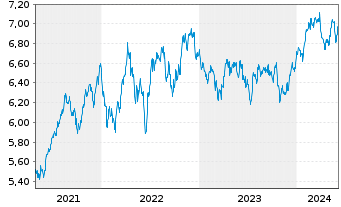 Chart iShs V-MSCI W.H.C.Sec.U.ETF - 5 Years