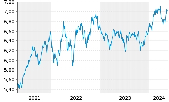 Chart iShs V-MSCI W.H.C.Sec.U.ETF - 5 Jahre