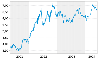 Chart iShs V-MSCI W.En.Sec.U.ETF - 5 années