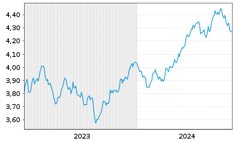 Chart iShs V-MSCI W.Mat.Sec.ESG U.E. USD - 5 années