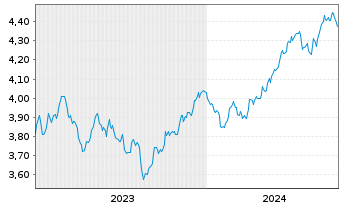 Chart iShs V-MSCI W.Mat.Sec.ESG U.E. USD - 5 Jahre