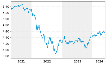 Chart iShsII-J.P.M.$ EM Bond U.ETF - 5 années