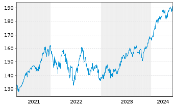 Chart CSIF(IE)ETF-MSCI USA BLUE UCI. - 5 années
