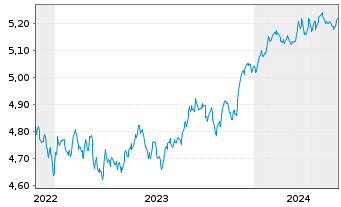 Chart iShs II-$ H.Yd Co.Bd ESG U.ETF - 5 Years