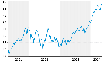 Chart JPM ICAV-BetaB.US EQUIT.UC.ETF USD Acc. oN - 5 Jahre