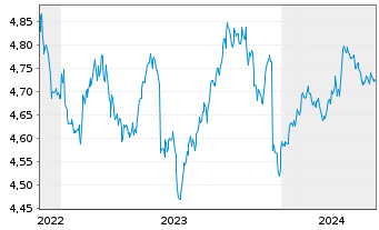 Chart iShsIV-DL Ultrash.Bd ESG U.ETF - 5 Years