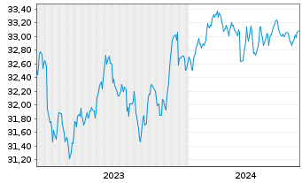 Chart InvescoM2 USD HigY CorpBnd ESG - 5 Years
