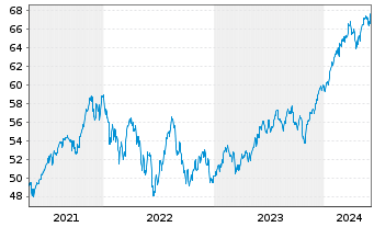 Chart I.M.II-MSCI W.ESG Un.Scr.U.ETF - 5 années