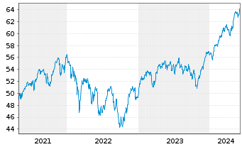 Chart I.M.II-MSCI E.ESG Un.Scr.U.ETF - 5 Years