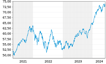 Chart I.M.II-MSCI US.ESG U.Scr.U.ETF - 5 Years