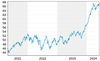Chart I.M.II-I.Q.S.ES.G.E.M.-F.U.ETF USD - 5 années