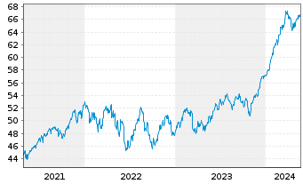 Chart I.M.II-I.Q.S.ES.G.E.M.-F.U.ETF USD - 5 Jahre