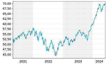 Chart I.M.II-I.Q.S.ES.G.E.M.-F.U.ETF EUR - 5 années